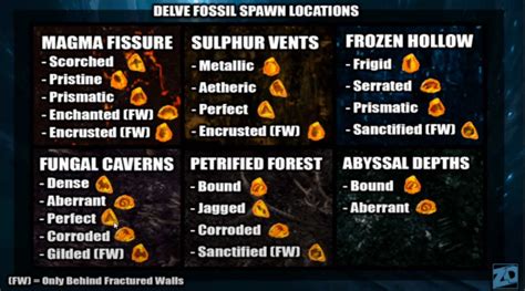 poe fossil cheat sheet.